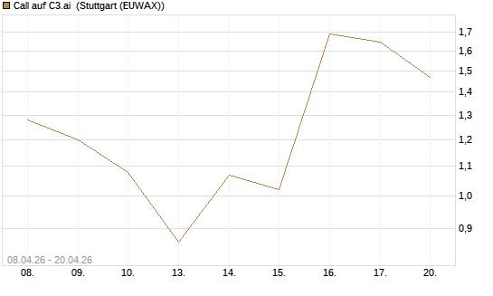 Call auf C3.ai [HSBC Trinkaus & Burkhardt GmbH] Chart