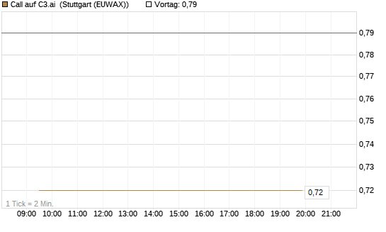 Call auf C3.ai [HSBC Trinkaus & Burkhardt GmbH] Chart