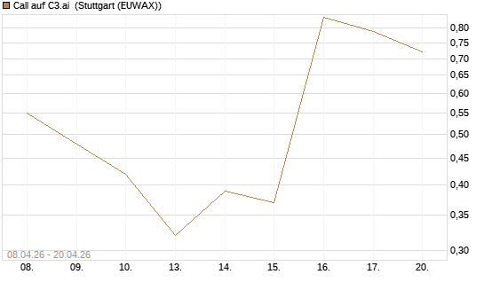 Call auf C3.ai [HSBC Trinkaus & Burkhardt GmbH] Chart