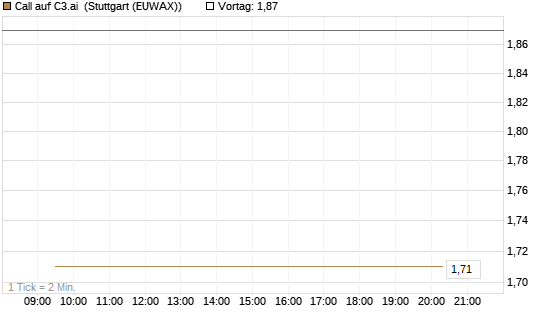 Call auf C3.ai [HSBC Trinkaus & Burkhardt GmbH] Chart