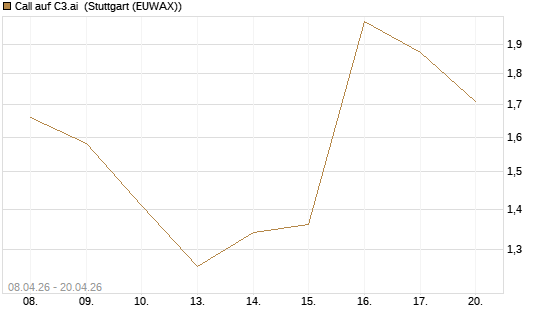 Call auf C3.ai [HSBC Trinkaus & Burkhardt GmbH] Chart