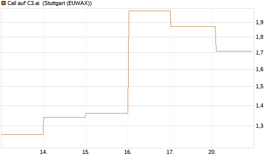 Call auf C3.ai [HSBC Trinkaus & Burkhardt GmbH] Chart