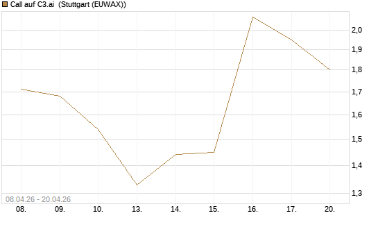 Call auf C3.ai [HSBC Trinkaus & Burkhardt GmbH] Chart