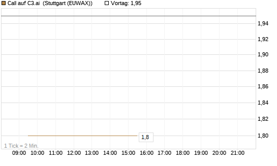 Call auf C3.ai [HSBC Trinkaus & Burkhardt GmbH] Chart
