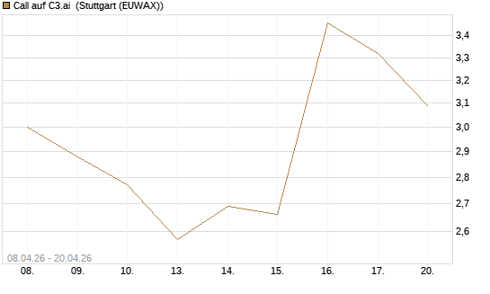 Call auf C3.ai [HSBC Trinkaus & Burkhardt GmbH] Chart