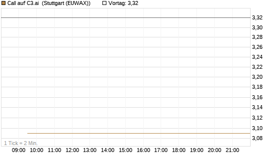 Call auf C3.ai [HSBC Trinkaus & Burkhardt GmbH] Chart