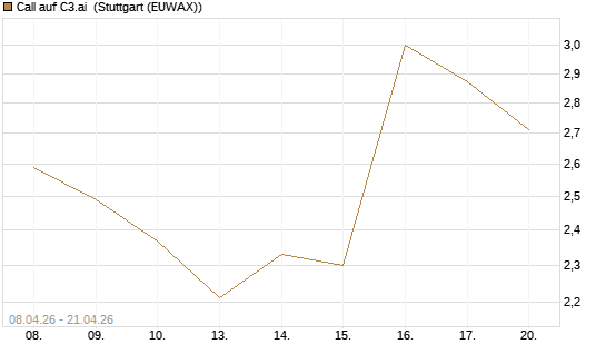 Call auf C3.ai [HSBC Trinkaus & Burkhardt GmbH] Chart
