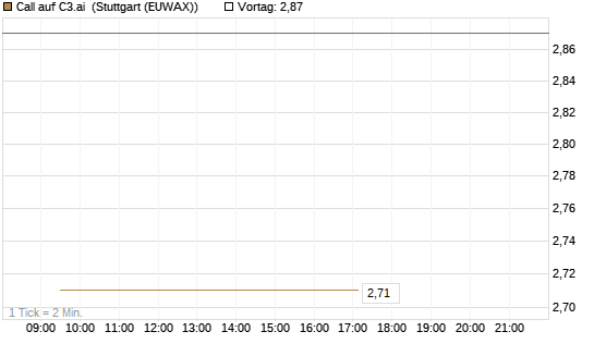 Call auf C3.ai [HSBC Trinkaus & Burkhardt GmbH] Chart