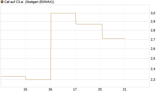 Call auf C3.ai [HSBC Trinkaus & Burkhardt GmbH] Chart