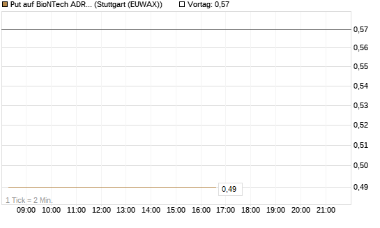 Put auf BioNTech ADR [HSBC Trinkaus & Burkhardt GmbH] Chart