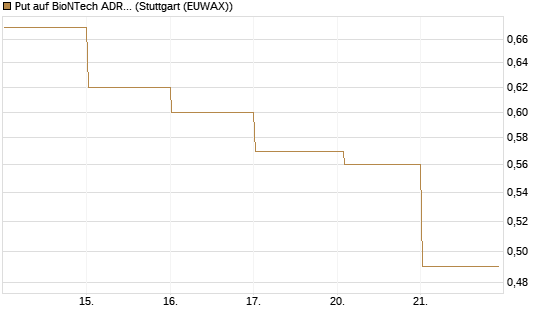 Put auf BioNTech ADR [HSBC Trinkaus & Burkhardt GmbH] Chart
