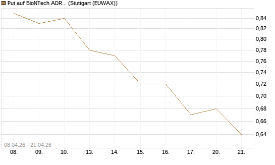 Put auf BioNTech ADR [HSBC Trinkaus & Burkhardt GmbH] Chart