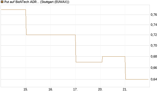 Put auf BioNTech ADR [HSBC Trinkaus & Burkhardt GmbH] Chart