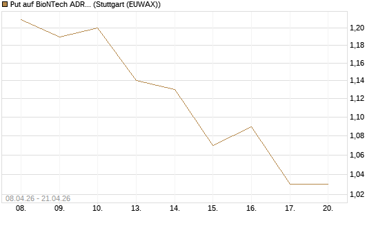 Put auf BioNTech ADR [HSBC Trinkaus & Burkhardt GmbH] Chart