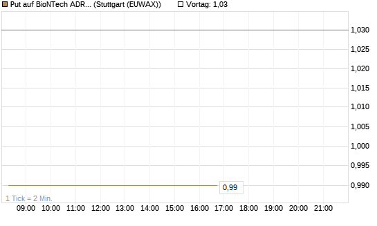 Put auf BioNTech ADR [HSBC Trinkaus & Burkhardt GmbH] Chart