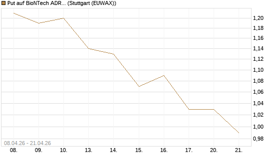 Put auf BioNTech ADR [HSBC Trinkaus & Burkhardt GmbH] Chart