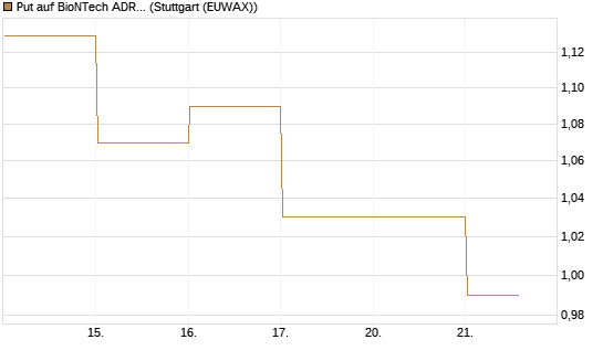 Put auf BioNTech ADR [HSBC Trinkaus & Burkhardt GmbH] Chart