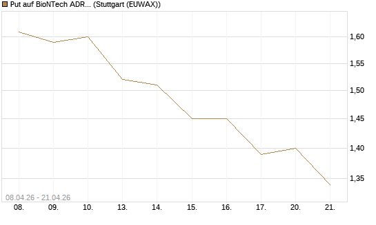 Put auf BioNTech ADR [HSBC Trinkaus & Burkhardt GmbH] Chart