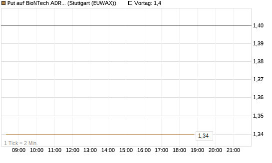 Put auf BioNTech ADR [HSBC Trinkaus & Burkhardt GmbH] Chart
