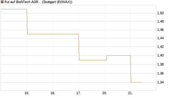 Put auf BioNTech ADR [HSBC Trinkaus & Burkhardt GmbH] Chart