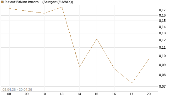 Put auf BitMine Immersion Technologies Inc [Vontobel] Chart