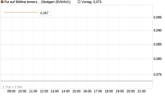 Put auf BitMine Immersion Technologies Inc [Vontobel] Chart