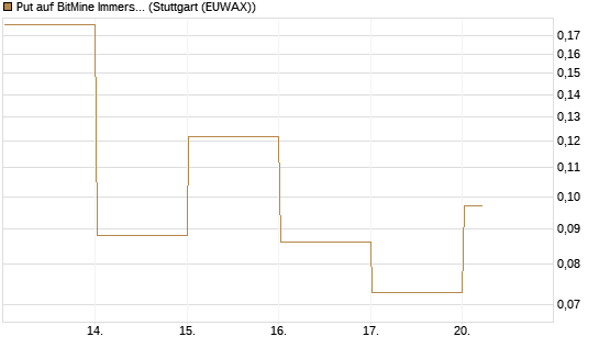Put auf BitMine Immersion Technologies Inc [Vontobel] Chart