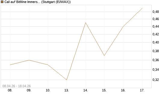 Call auf BitMine Immersion Technologies Inc [Vontobel] Chart