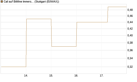 Call auf BitMine Immersion Technologies Inc [Vontobel] Chart
