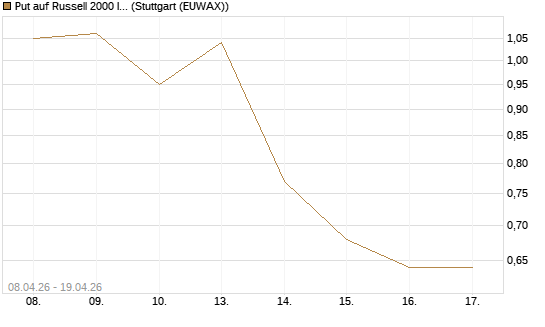 Put auf Russell 2000 Index [Vontobel] Chart