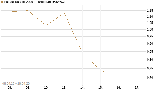 Put auf Russell 2000 Index [Vontobel] Chart