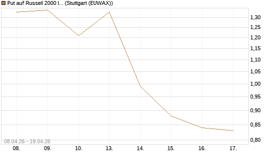 Put auf Russell 2000 Index [Vontobel] Chart