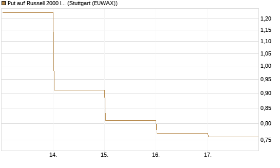 Put auf Russell 2000 Index [Vontobel] Chart