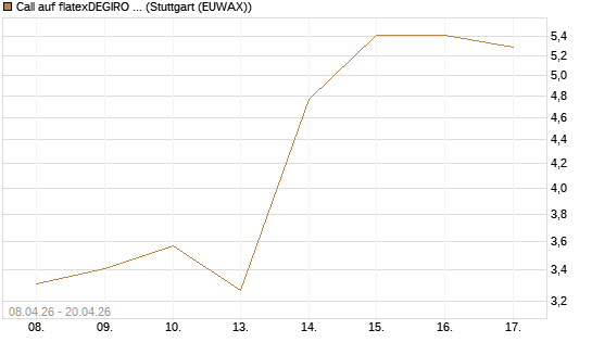 Call auf flatexDEGIRO SE [DZ BANK AG] Chart