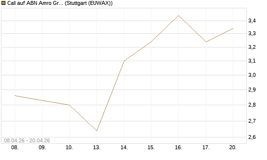 Call auf ABN Amro Group [DZ BANK AG] Chart