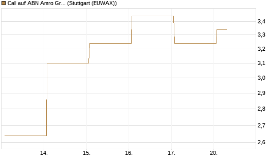 Call auf ABN Amro Group [DZ BANK AG] Chart