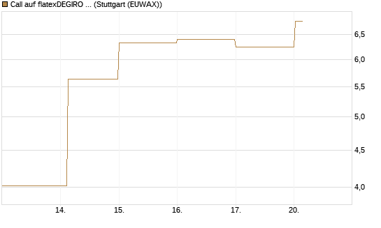 Call auf flatexDEGIRO SE [DZ BANK AG] Chart