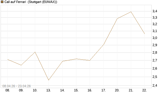 Call auf Ferrari [DZ BANK AG] Chart
