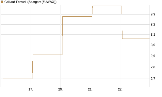 Call auf Ferrari [DZ BANK AG] Chart