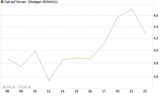 Call auf Ferrari [DZ BANK AG] Chart