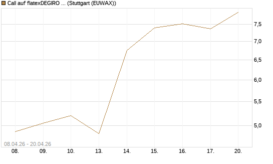 Call auf flatexDEGIRO SE [DZ BANK AG] Chart