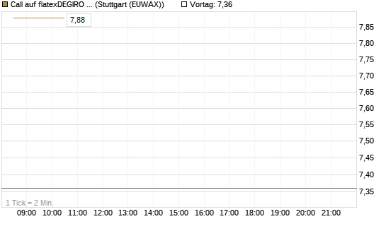 Call auf flatexDEGIRO SE [DZ BANK AG] Chart