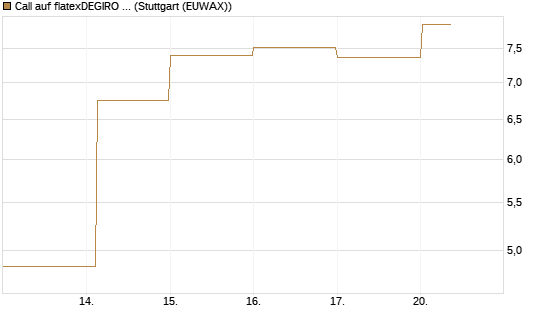 Call auf flatexDEGIRO SE [DZ BANK AG] Chart