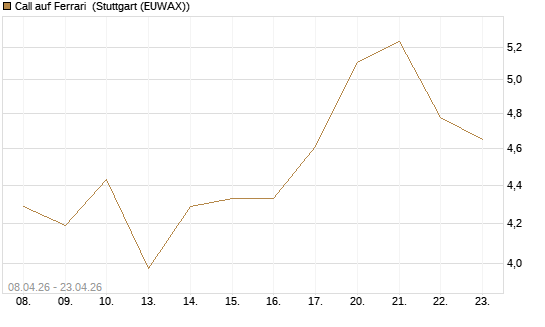 Call auf Ferrari [DZ BANK AG] Chart