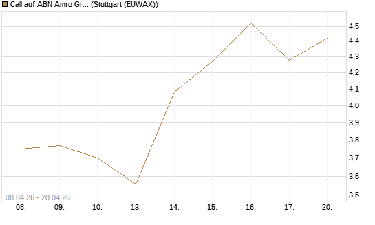 Call auf ABN Amro Group [DZ BANK AG] Chart