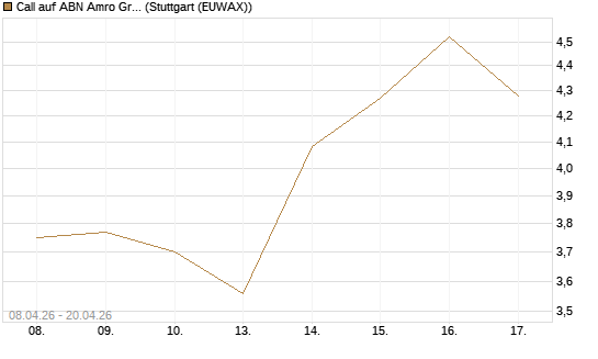 Call auf ABN Amro Group [DZ BANK AG] Chart