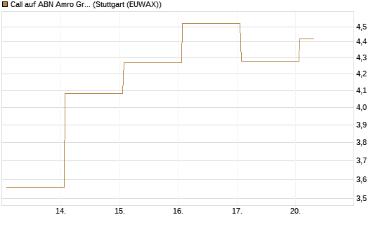 Call auf ABN Amro Group [DZ BANK AG] Chart