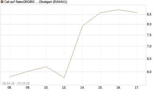 Call auf flatexDEGIRO SE [DZ BANK AG] Chart