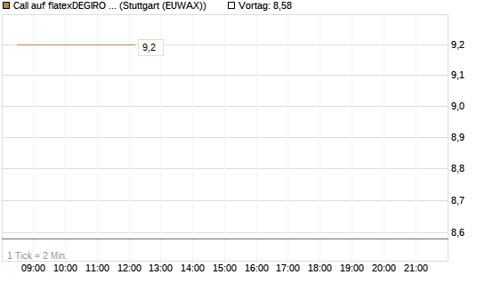 Call auf flatexDEGIRO SE [DZ BANK AG] Chart
