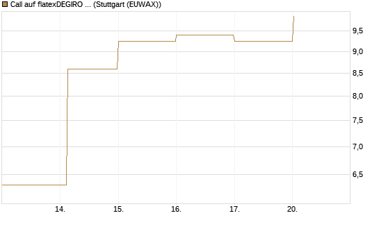 Call auf flatexDEGIRO SE [DZ BANK AG] Chart